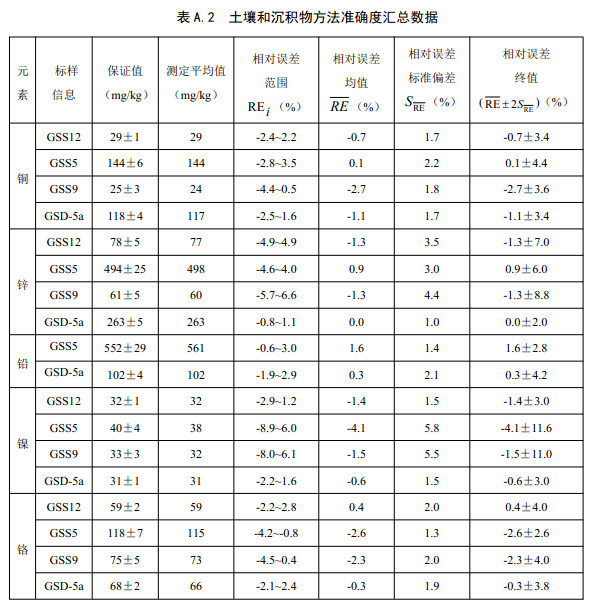 表A.2 土壤和沉積物方法準確度匯總數據