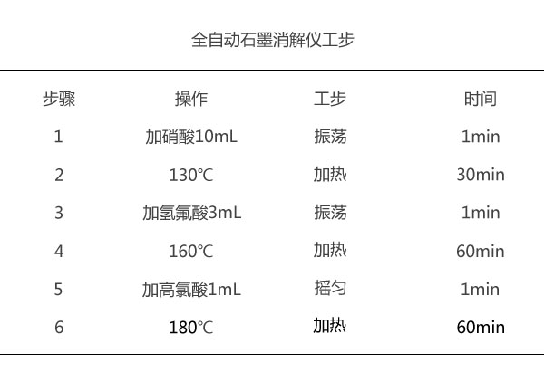 G8全自動石墨消解儀程序工步