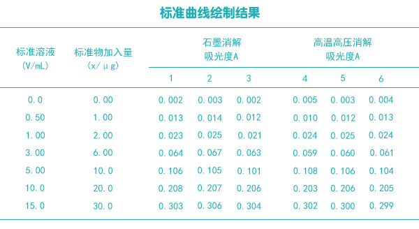 標準曲線繪制結果