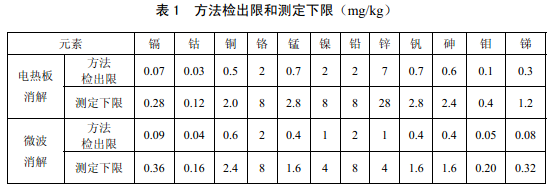 檢測下限