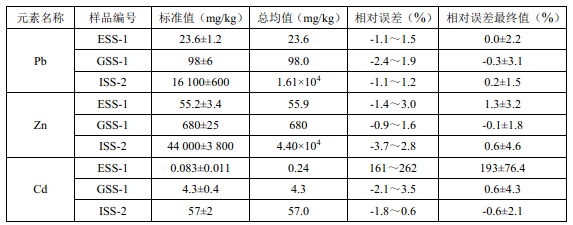 固體廢物方法準確度