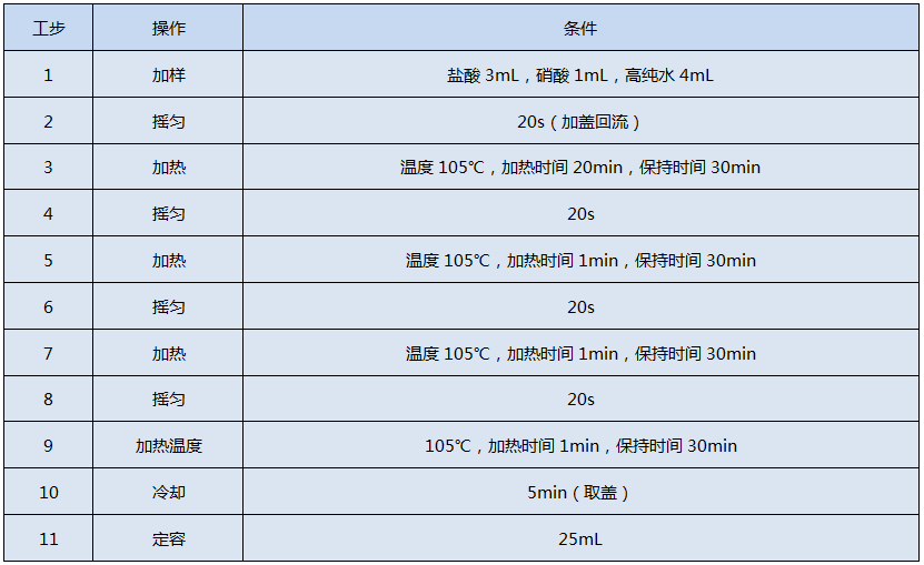 全自動石墨消解儀測定Hg和As的消解程序