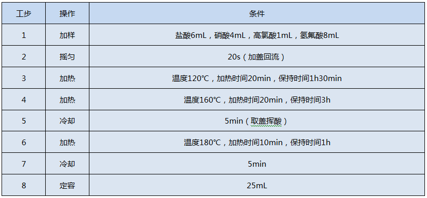 全自動石墨消解儀測定Cr、Cu、Pb、Ni、Zn的消解程序