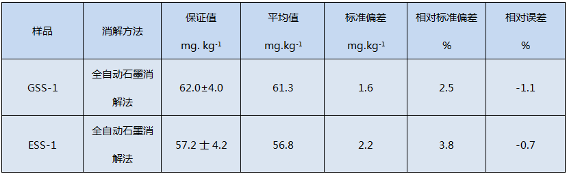 全自動(dòng)石墨消解儀消解土壤測(cè)定精密度和準(zhǔn)確度