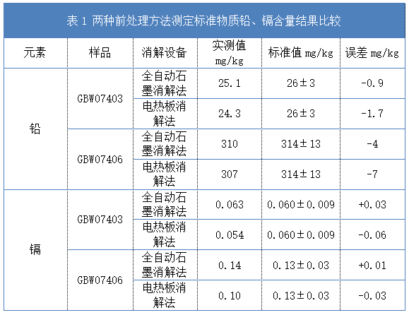 表1 兩種前處理方法測定標(biāo)準(zhǔn)物質(zhì)鉛、鎘含量結(jié)果比較