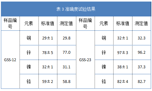 表3準確度試驗結果