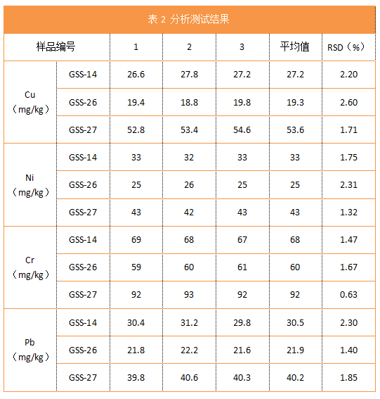 表2 分析測試結(jié)果