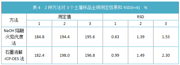 表4 2種方法對3個土壤樣品全鉀測定結果和RSD(n=6)