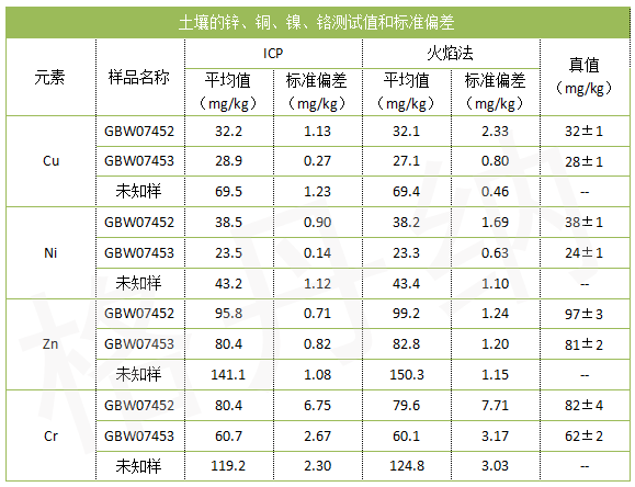 土壤的鋅、銅、鎳、鉻測試值和標準偏差