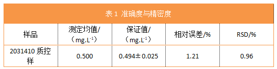 表1 準確度與精密度