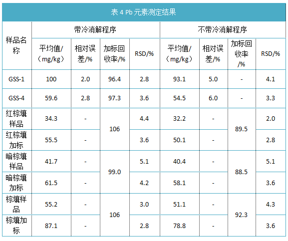 表4 Pb元素測(cè)定結(jié)果