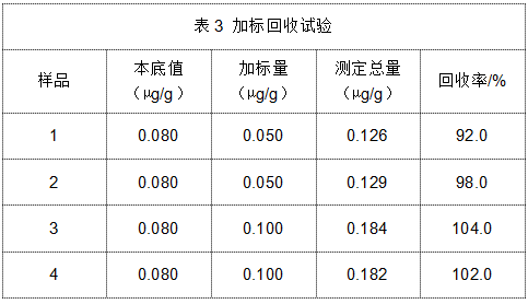 表3 加標回收試驗