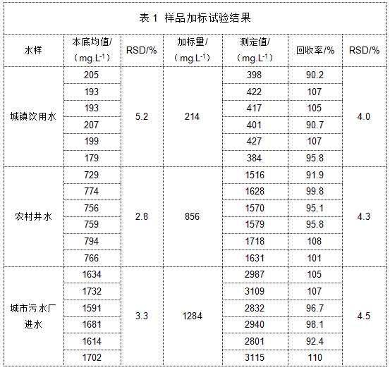 表 樣品加標試驗結果