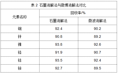 表2 石墨消解法與微波消解法對比