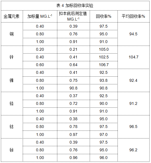 表4 加標(biāo)回收率實驗