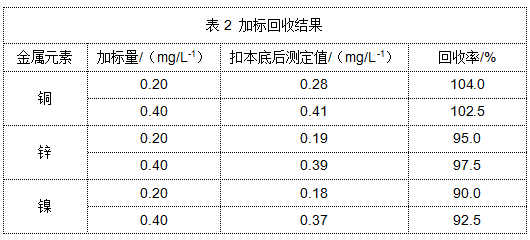 表2 加標(biāo)回收結(jié)果