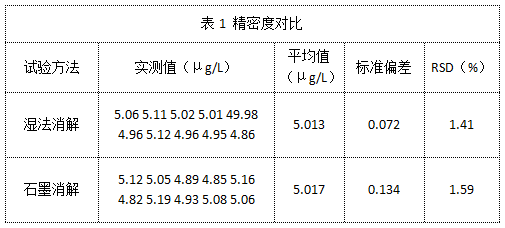 表1 精密度對比