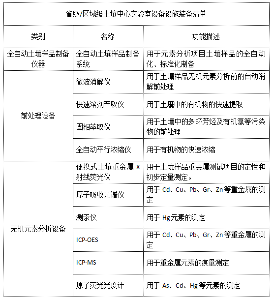 省級/區域級土壤中心實驗室設備設施裝備清單