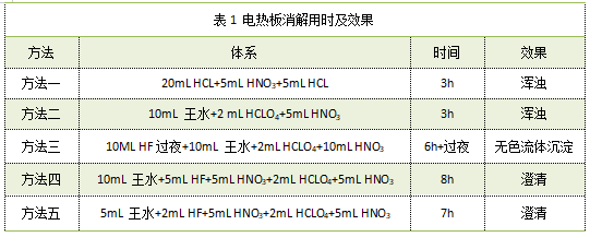 表1 電熱板消解用時及效果