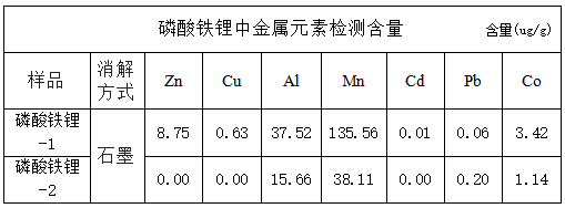 磷酸鐵鋰中金屬元素檢測含量