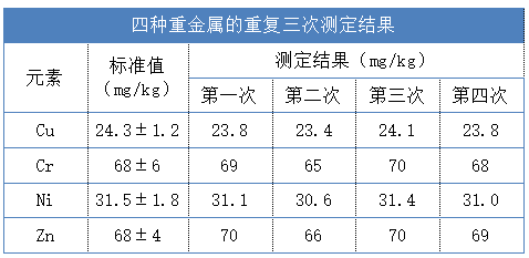 測定結(jié)果